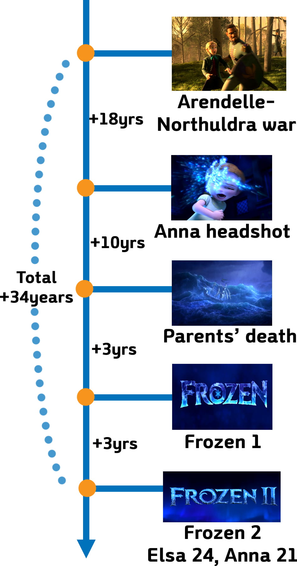 Timeline of Frozen universe