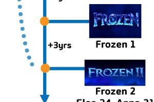 The timeline of Frozen universe