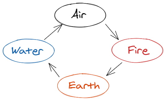 cycle of 4 elements