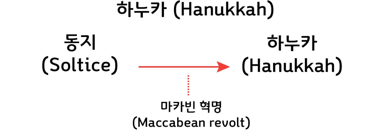 Why Hanukkash originates from winter solstice.