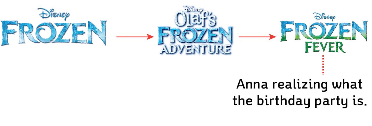 Frozen time line : Frozen 1, OFA, Frozen:fever