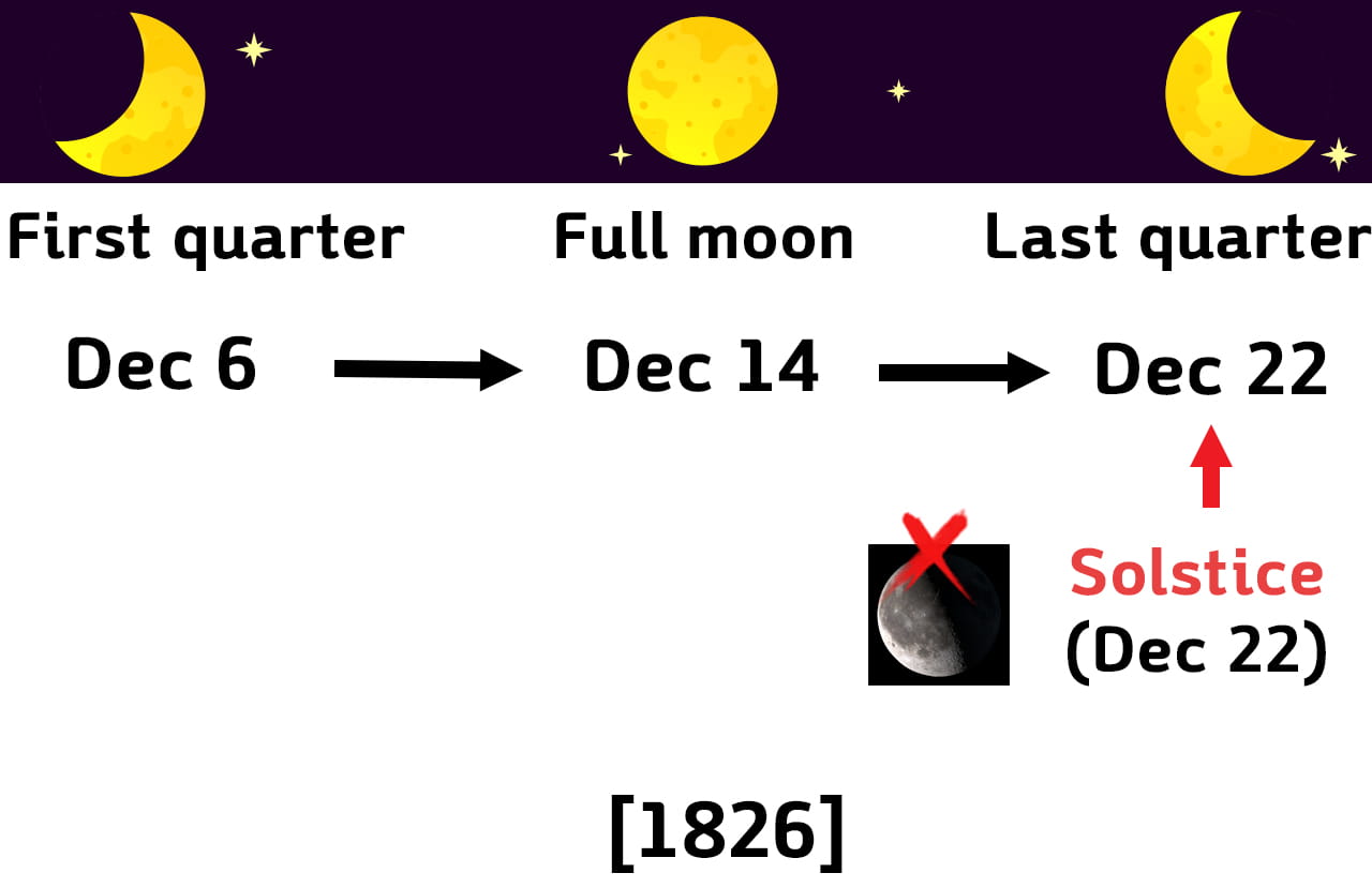 Moon phase of December 1826