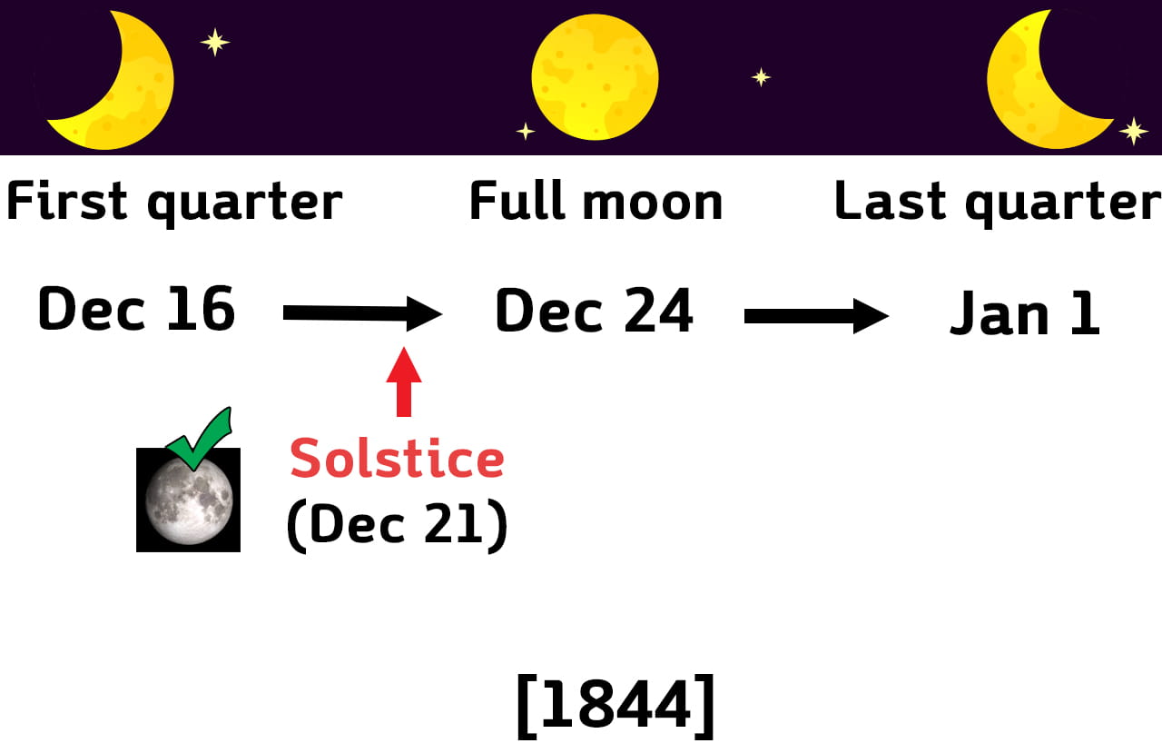 Moon phase of December 1844
